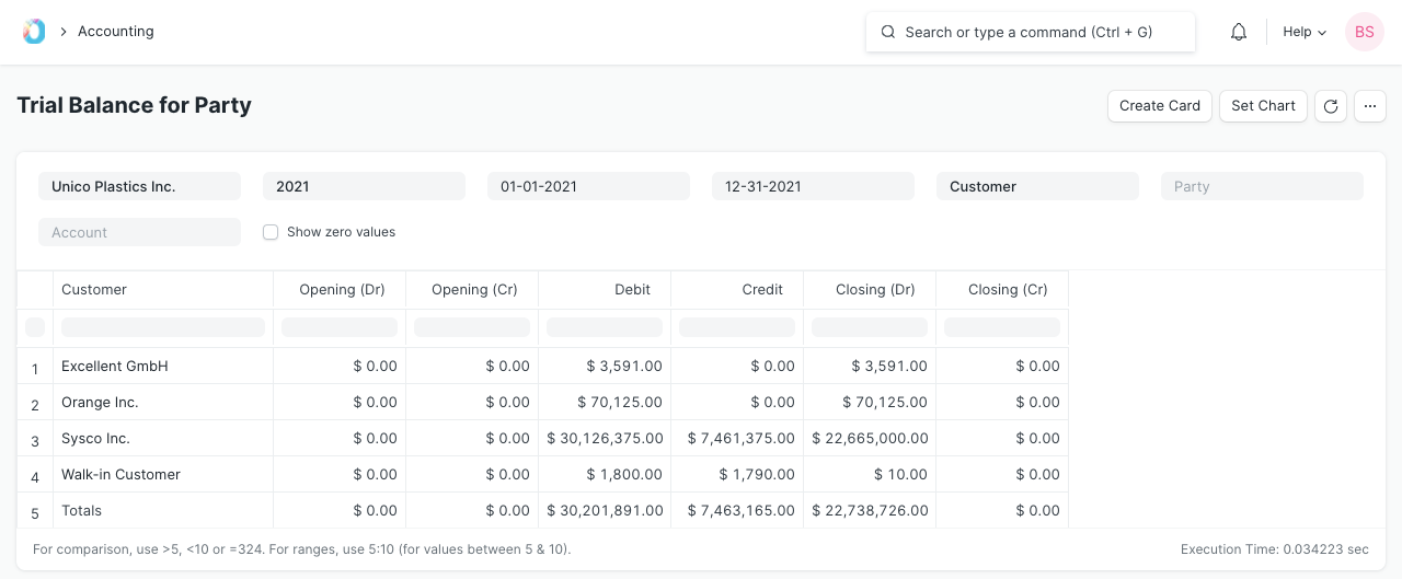 Trial Balance for Party