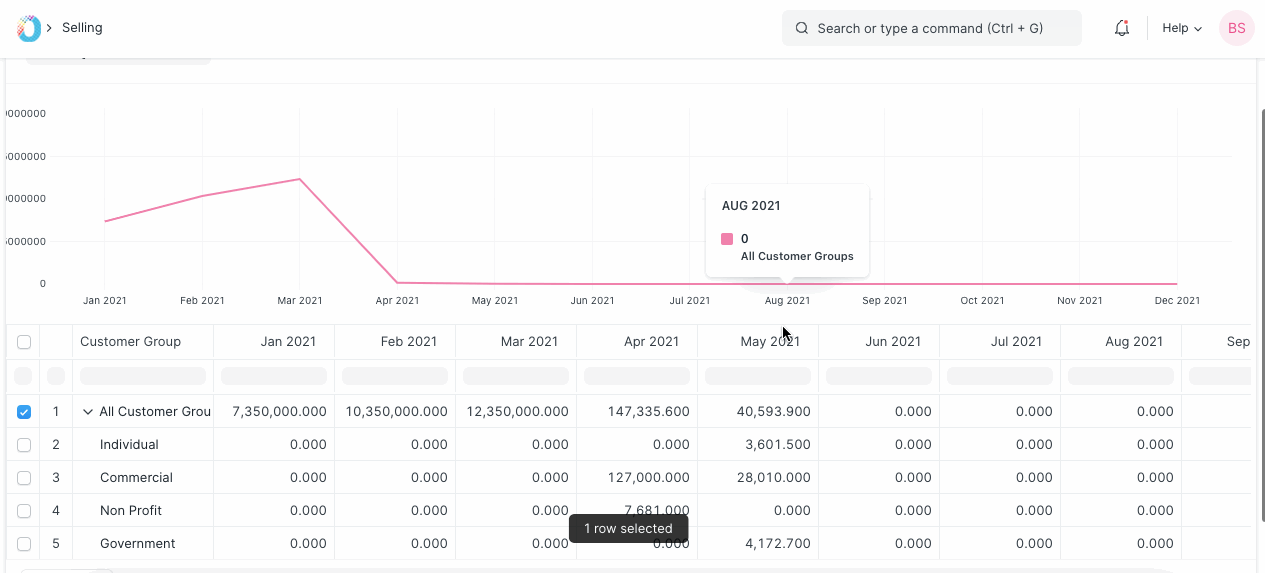 Sales Analytics Customer Group