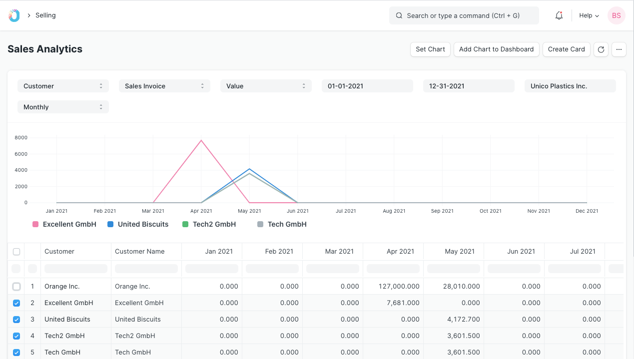 Sales Analytics Sections